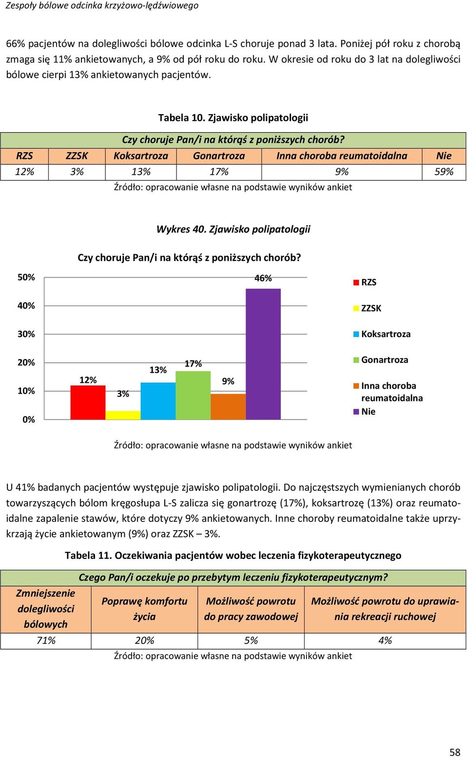 RZS ZZSK Koksartroza Gonartroza Inna choroba reumatoidalna Nie 12% 3% 13% 17% 9% 59% Wykres 40. Zjawisko polipatologii Czy choruje Pan/i na którąś z poniższych chorób?