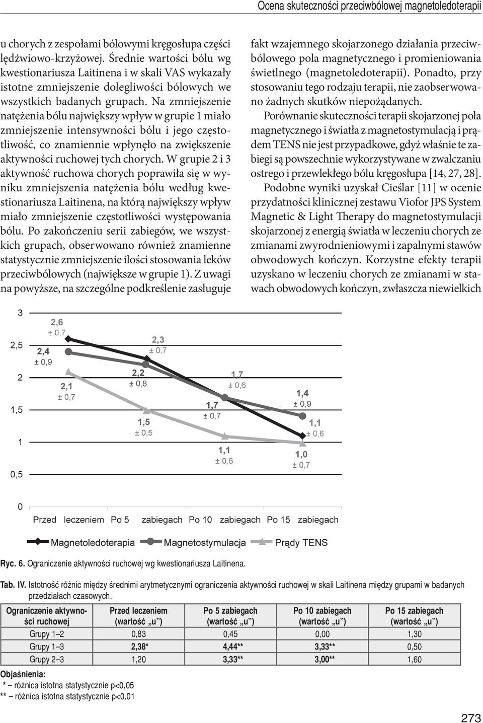 Na zmniejszenie natężenia bólu największy wpływ w grupie 1 miało zmniejszenie intensywności bólu i jego częstotliwość, co znamiennie wpłynęło na zwiększenie aktywności ruchowej tych chorych.