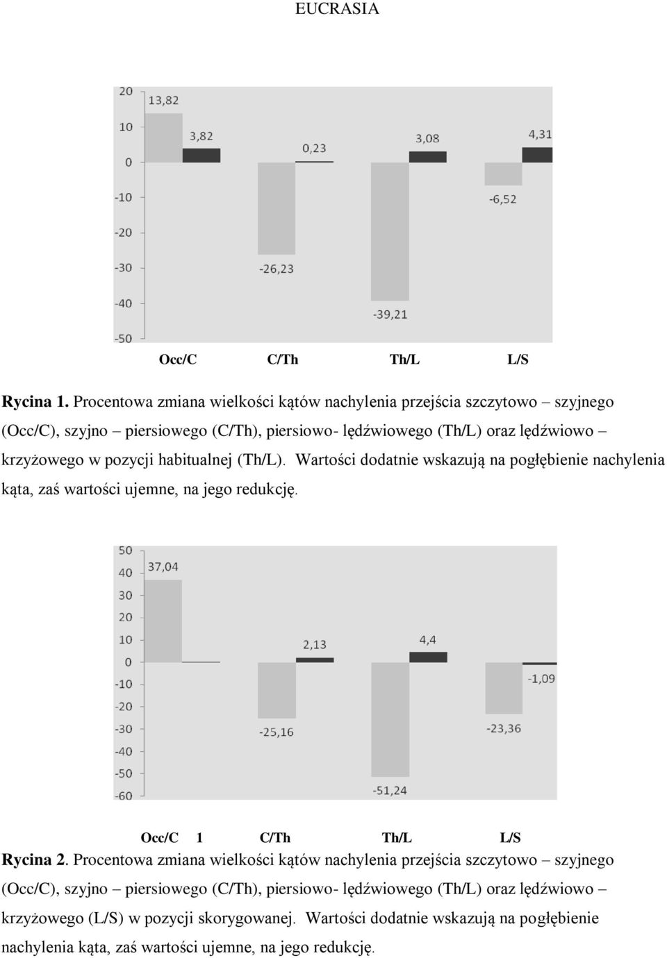 krzyżowego w pozycji habitualnej (Th/L). Wartości dodatnie wskazują na pogłębienie nachylenia kąta, zaś wartości ujemne, na jego redukcję.