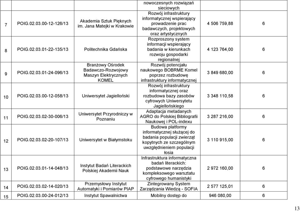 00-12-058/13 Uniwersytet Jagielloński 11 POIG.02-30-006/13 Uniwersytet Przyrodniczy w Poznaniu 12 POIG.02-20-107/13 Uniwersytet w Białymstoku 13 POIG.01-14-048/13 14 POIG.
