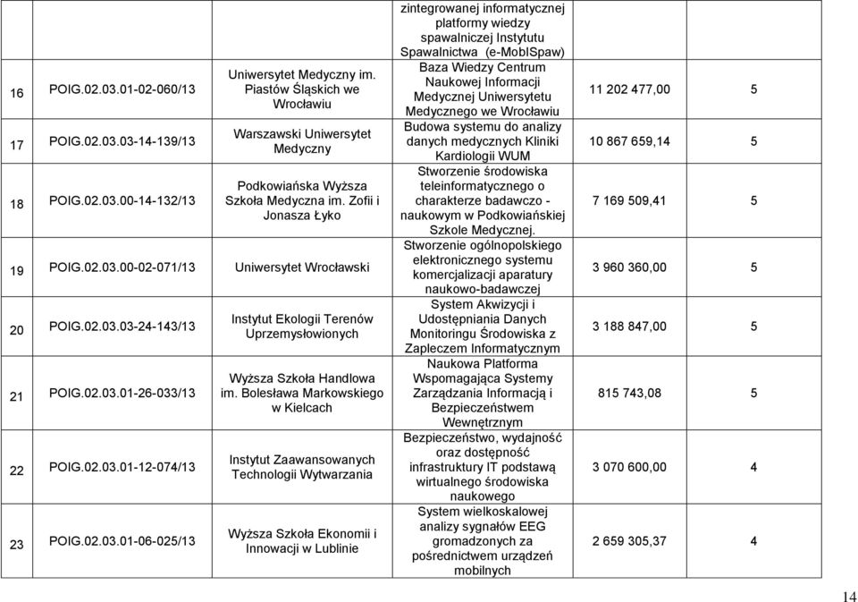 02.03.01-26-033/13 22 POIG.02.03.01-12-074/13 23 POIG.02.03.01-06-025/13 Instytut Ekologii Terenów Uprzemysłowionych Wyższa Szkoła Handlowa im.