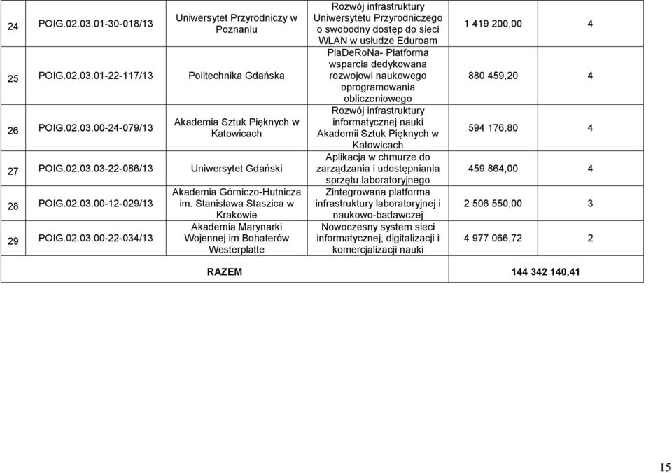 Stanisława Staszica w Krakowie Akademia Marynarki Wojennej im Bohaterów Westerplatte Rozwój infrastruktury Uniwersytetu Przyrodniczego o swobodny dostęp do sieci WLAN w usłudze Eduroam PlaDeRoNa-