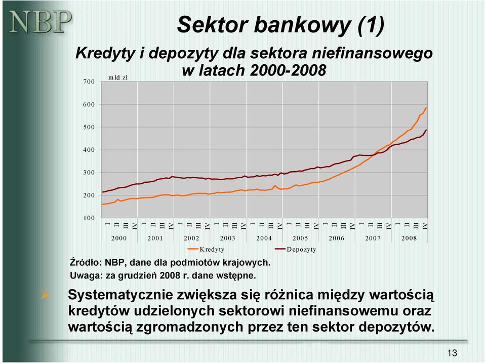 podmiotów krajowych. Uwaga: za grudzień 28 r. dane wstępne.