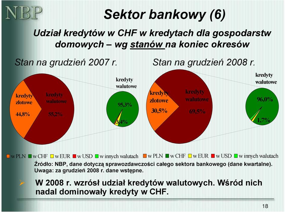 kredyty złotowe kredyty walutowe 44,8% 55,2% kredyty walutowe 95,3% 3,4% kredyty złotowe kredyty walutowe 3,5% 69,5% kredyty walutowe 96,% 1,7% w