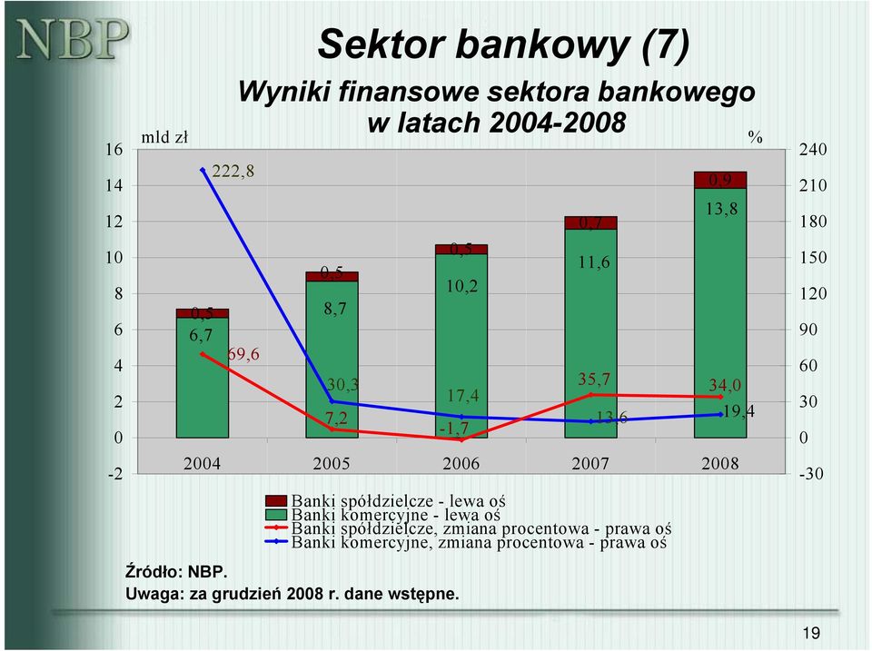 Sektor bankowy (7),5 8,7 3,3 7,2,5 1,2 17,4-1,7,7 11,6 35,7 13,6,9 13,8 34, 24 25 26 27 28 Banki