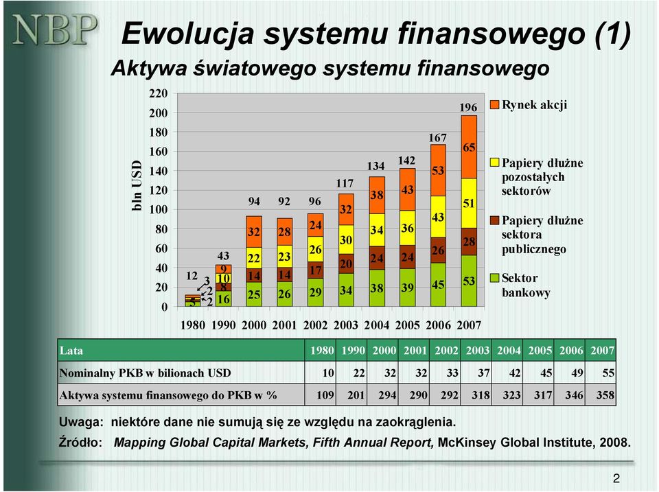 publicznego Sektor bankowy Lata 198 199 2 21 22 23 24 25 26 27 Nominalny PKB w bilionach USD 1 22 32 32 33 37 42 45 49 55 Aktywa systemu finansowego do PKB w % 19 21 294 29 292