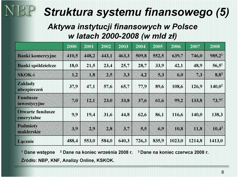 Fundusze inwestycyjne 7, 12,1 23, 33,8 37,6 61,6 99,2 133,8 73,7 1 Otwarte fundusze emerytalne 9,9 19,4 31,6 44,8 62,6 86,1 116,6 14, 138,3 Podmioty maklerskie 3,9 2,9 2,8 3,7 5,5 6,9