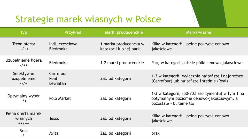 od kategorii 1-3 w kategorii, wyłącznie najtańsze i najdroższe (Cerrefour) lub najtańsze i średnie (Real) Optymalny wybór -/+ Polo Market Zal.
