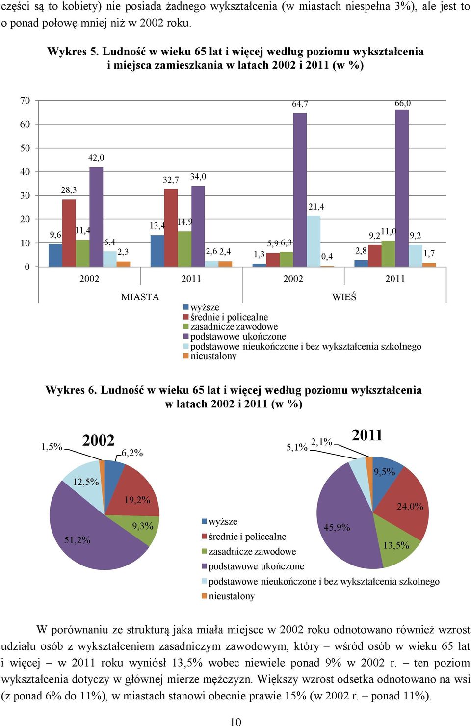 21,4 9,2 11,0 9,2 5,9 6,3 1,3 2,8 0,4 1,7 2002 2011 2002 2011 MIASTA WIEŚ wyższe średnie i policealne zasadnicze zawodowe podstawowe ukończone podstawowe nieukończone i bez wykształcenia szkolnego