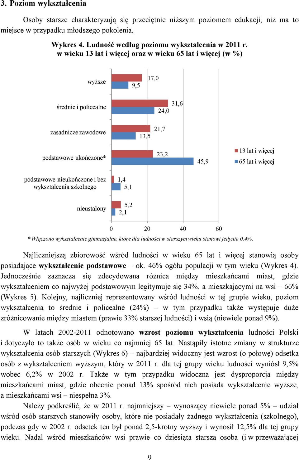 w wieku 13 lat i więcej oraz w wieku 65 lat i więcej (w %) wyższe 9,5 17,0 średnie i policealne 31,6 24,0 zasadnicze zawodowe 13,5 21,7 podstawowe ukończone* 23,2 45,9 13 lat i więcej 65 lat i więcej