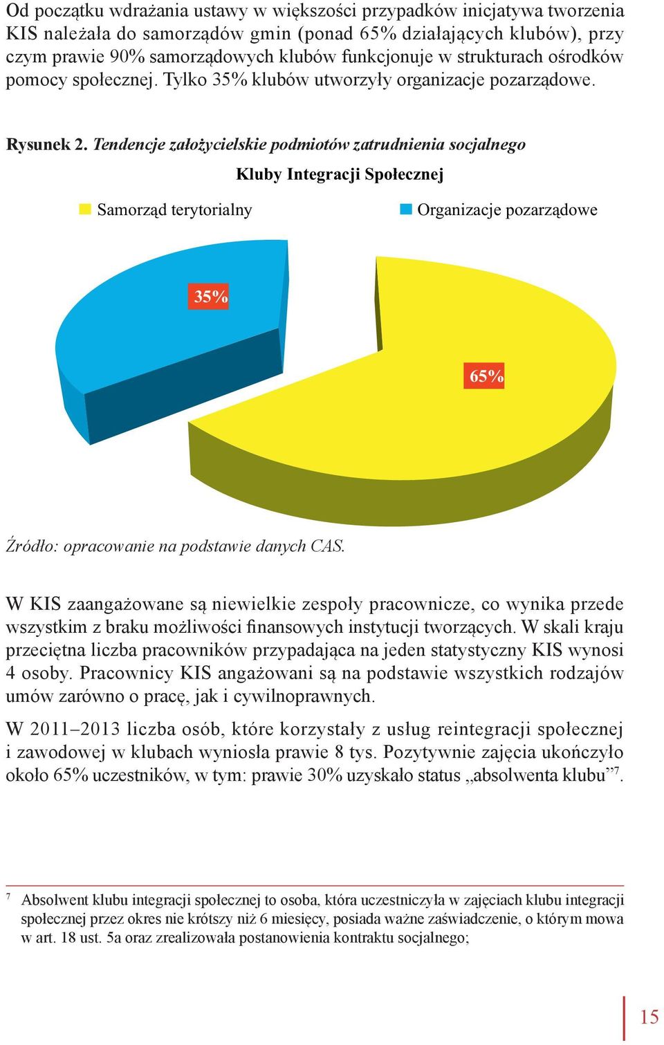 Tendencje założycielskie podmiotów zatrudnienia socjalnego Kluby Integracji Społecznej Samorząd terytorialny Organizacje pozarządowe 35% 65% Źródło: opracowanie na podstawie danych CAS.