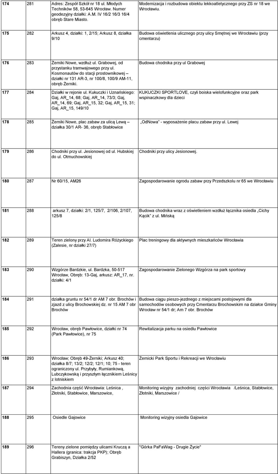 175 282 Arkusz 4, działki: 1, 2/15; Arkusz 8, działka 9/10 Budowa oświetlenia ulicznego przy ulicy Smętnej we Wrocławiu (przy cmentarzu) 176 283 Żerniki Nowe, wzdłuż ul.