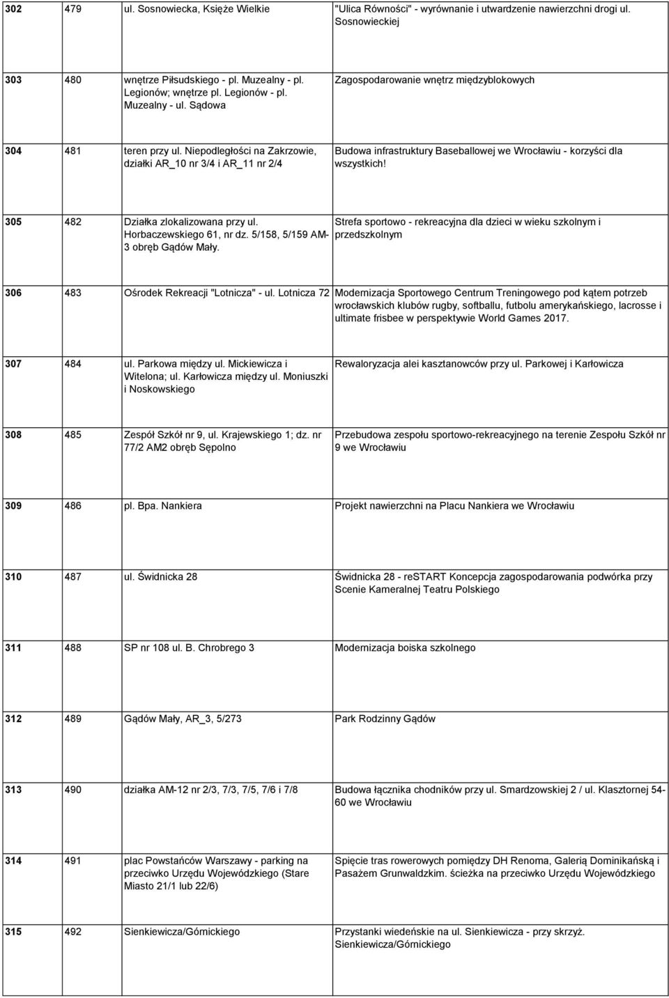 Niepodległości na Zakrzowie, działki AR_10 nr 3/4 i AR_11 nr 2/4 Budowa infrastruktury Baseballowej we Wrocławiu - korzyści dla wszystkich! 305 482 Działka zlokalizowana przy ul.