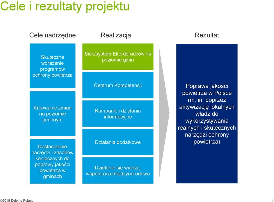 poziomie gmin Centrum Kompetencji Kampanie i działania informacyjne Działania dodatkowe Dzielenie się wiedzą, współpraca międzynarodowa
