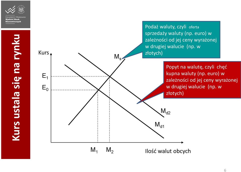 w złotych) Popyt na walutę, czyli chęć kupna  w złotych) M d2 M d1 M 1 M 2 Ilość