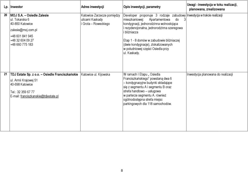 jednorodzinna wolnostojąca i rezydencjonalna, jednorodzinna szeregowa i bliźniacza Etap 1-8 domów w zabudowie bliźniaczej (dwie kondygnacje), zlokalizowanych w południowej części Osiedla przy ul.