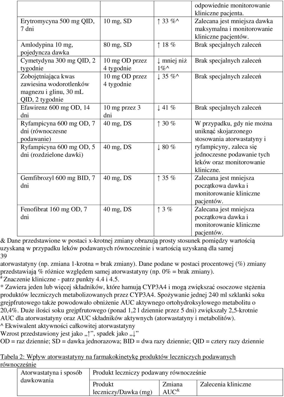 kliniczne pacjenta. 10 mg, SD 33 %^ Zalecana jest mniejsza dawka maksymalna i monitorowanie kliniczne pacjentów.
