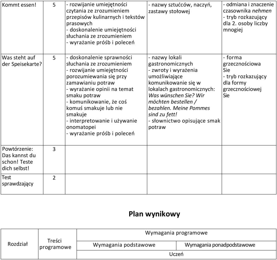 naczyń, zastawy stołowej - odmiana i znaczenie czasownika nehmen - tryb rozkazujący dla 2. osoby liczby mnogiej Was steht auf der Speisekarte? Powtórzenie: Das kannst du schon! Teste dich selbst!