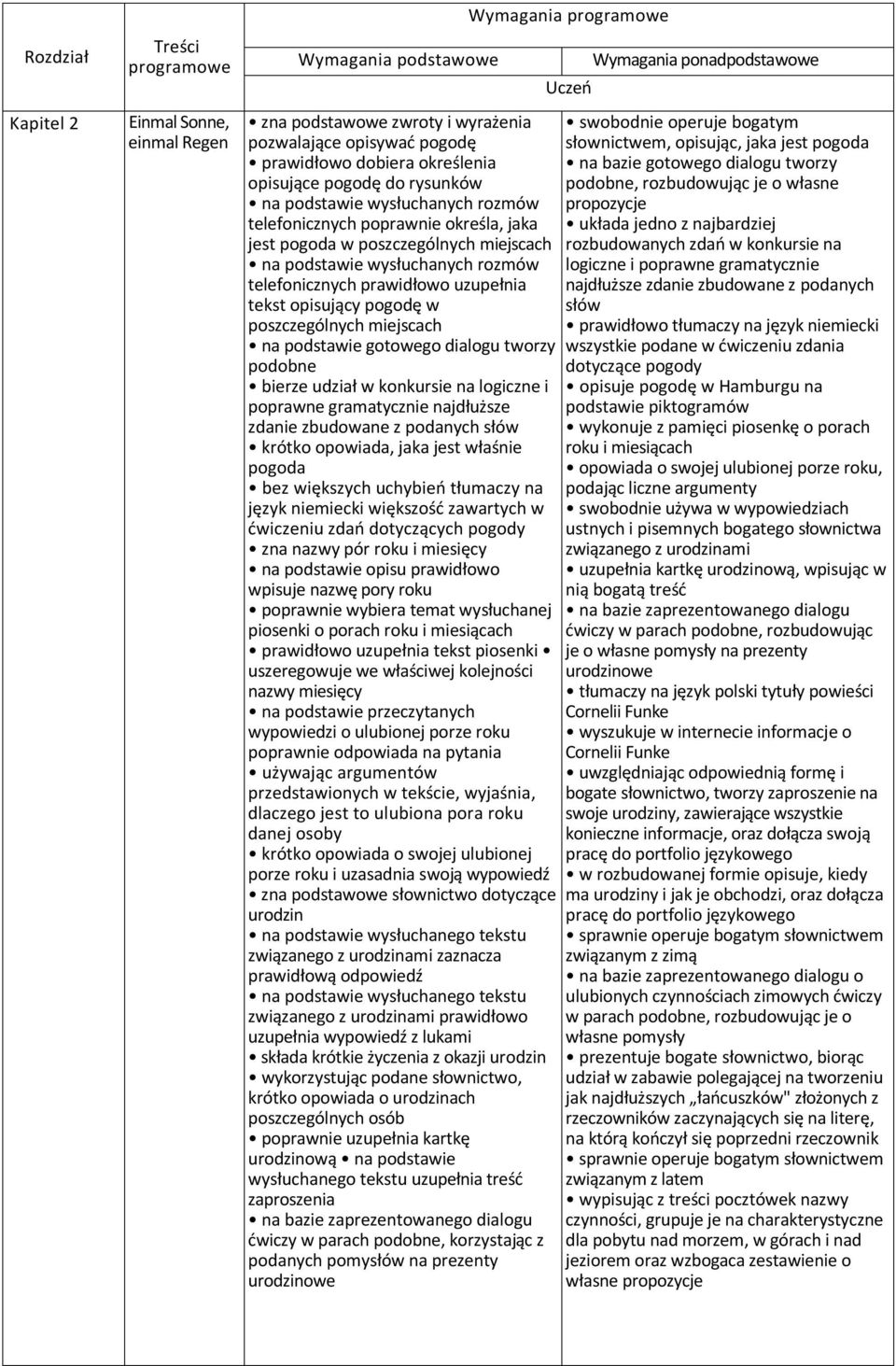 podstawie gotowego dialogu tworzy podobne bierze udział w konkursie na logiczne i poprawne gramatycznie najdłuższe zdanie zbudowane z podanych słów krótko opowiada, jaka jest właśnie pogoda bez