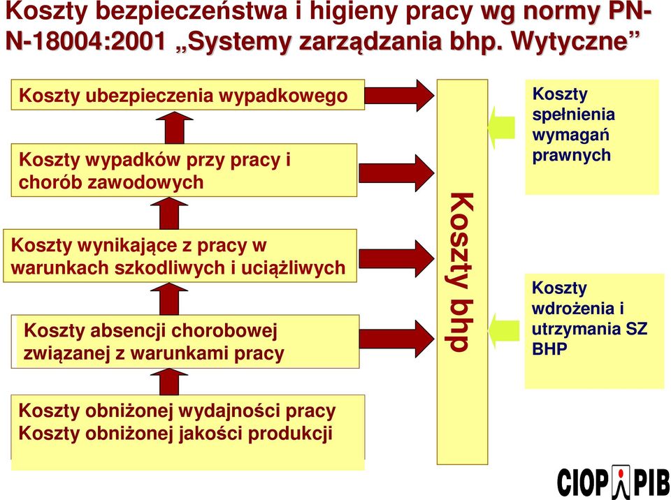 pracy w warunkach szkodliwych i uciążliwych Koszty absencji chorobowej związanej z warunkami pracy Koszty bhp