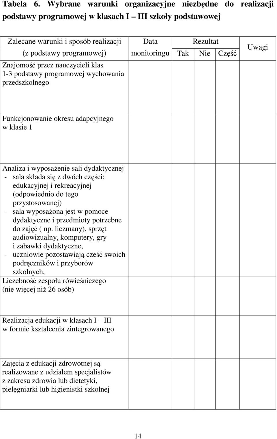 klas 1-3 podstawy programowej wychowania przedszkolnego Data Rezultat monitoringu Tak Nie Część Uwagi Funkcjonowanie okresu adapcyjnego w klasie 1 Analiza i wyposażenie sali dydaktycznej - sala