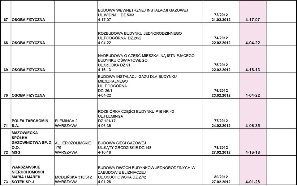 SŁODKA DZ.91 4-16-13 BUDOWA INSTALACJI GAZU DLA BUDYNKU MIESZKALNEGO UL. PODGÓRNA DZ. 26/1 4-04-22 75/2012 22.02.2012 4-16-13 76/2012 23.02.2012 4-04-22 71 POLFA TARCHOMIN S.A. FLEMINGA 2 ROZBIÓRKA CZĘŚCI BUDYNKU P16 NR 42 UL.