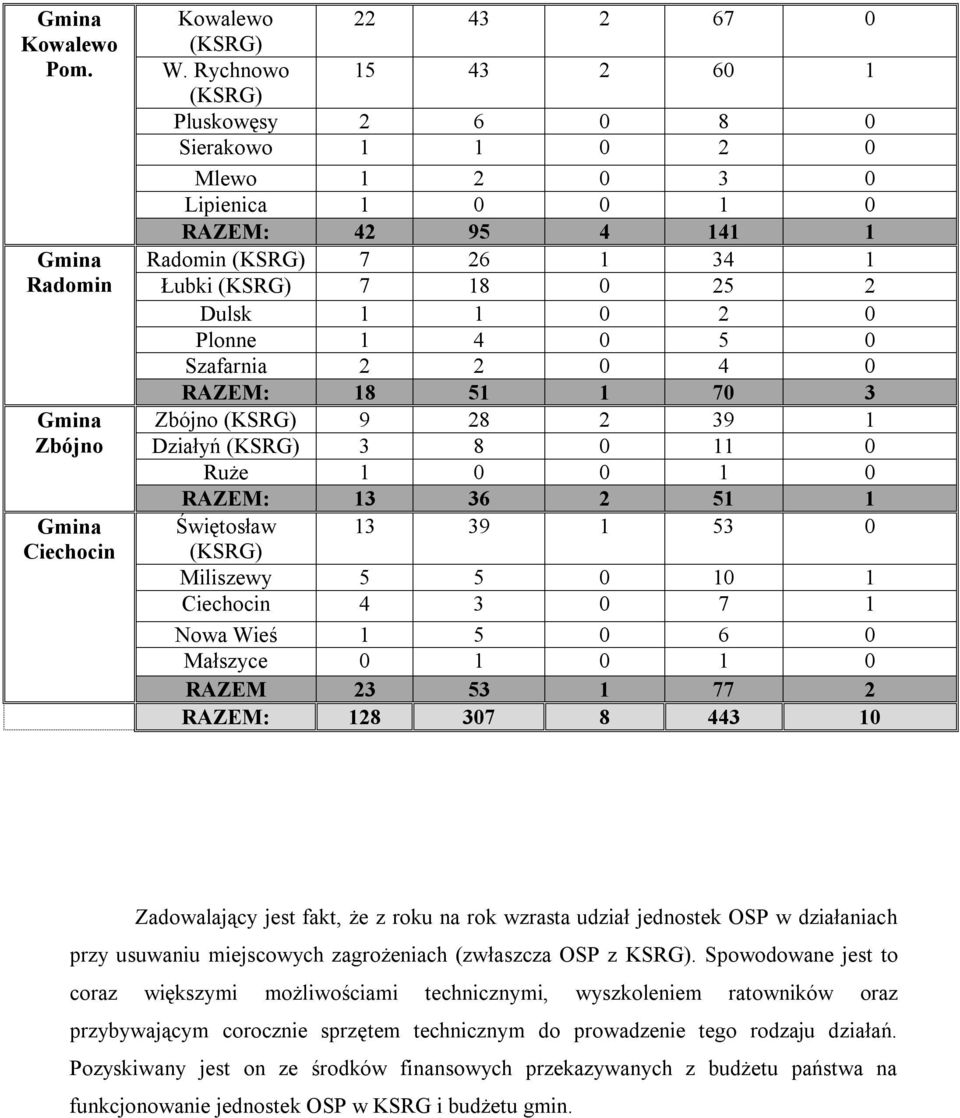 Plonne 1 4 0 5 0 Szafarnia 2 2 0 4 0 RAZEM: 18 51 1 70 3 Zbójno (KSRG) 9 28 2 39 1 Działyń (KSRG) 3 8 0 11 0 Ruże 1 0 0 1 0 RAZEM: 13 36 2 51 1 Świętosław 13 39 1 53 0 (KSRG) Miliszewy 5 5 0 10 1
