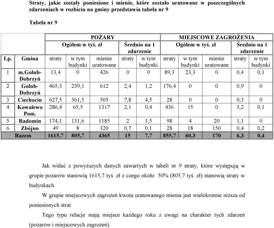 golub- 13,4 0 426 0 0 89,3 23,3 0 0,4 0,1 Dobrzyń 2 Golub- 465,3 239,1 612 2,4 1,2 176,4 0 0 0,9 0 Dobrzyń 3 Ciechocin 627,5 361,5 505 7,8 4,5 28 0 0 0,3 0 4 Kowalewo 286,4 65,5 1317 2,1 0,4 436 15 0