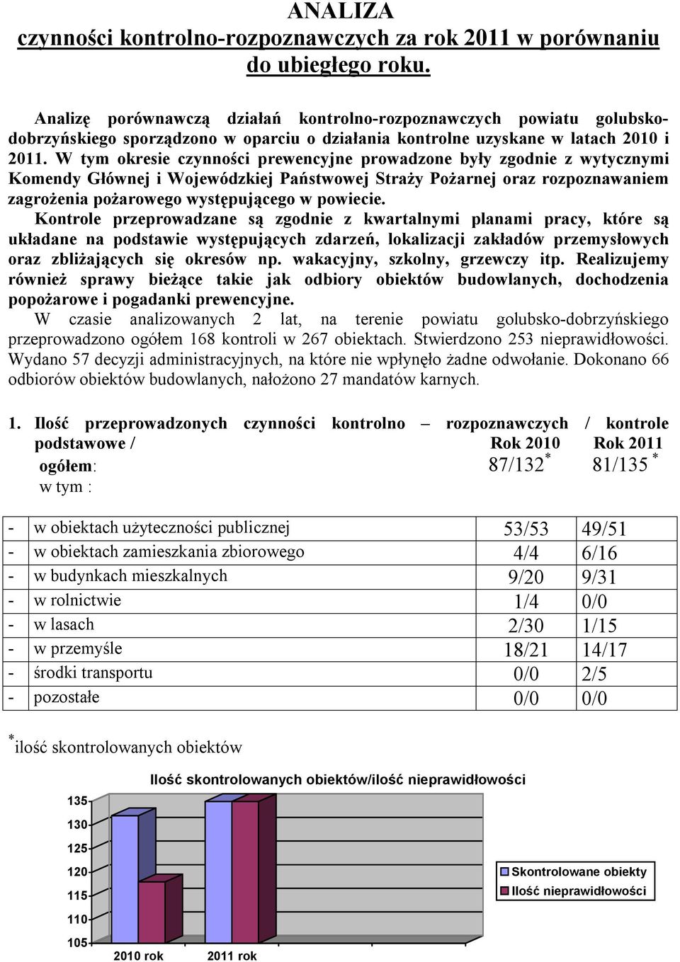 W tym okresie czynności prewencyjne prowadzone były zgodnie z wytycznymi Komendy Głównej i Wojewódzkiej Państwowej Straży Pożarnej oraz rozpoznawaniem zagrożenia pożarowego występującego w powiecie.