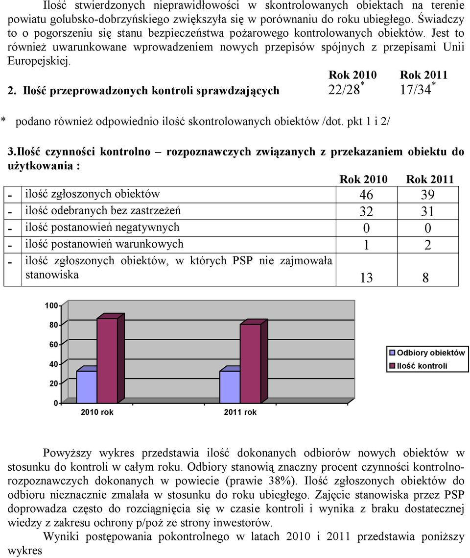 Rok 2010 Rok 2011 2. Ilość przeprowadzonych kontroli sprawdzających 22/28 * 17/34 * * podano również odpowiednio ilość skontrolowanych obiektów /dot. pkt 1 i 2/ 3.