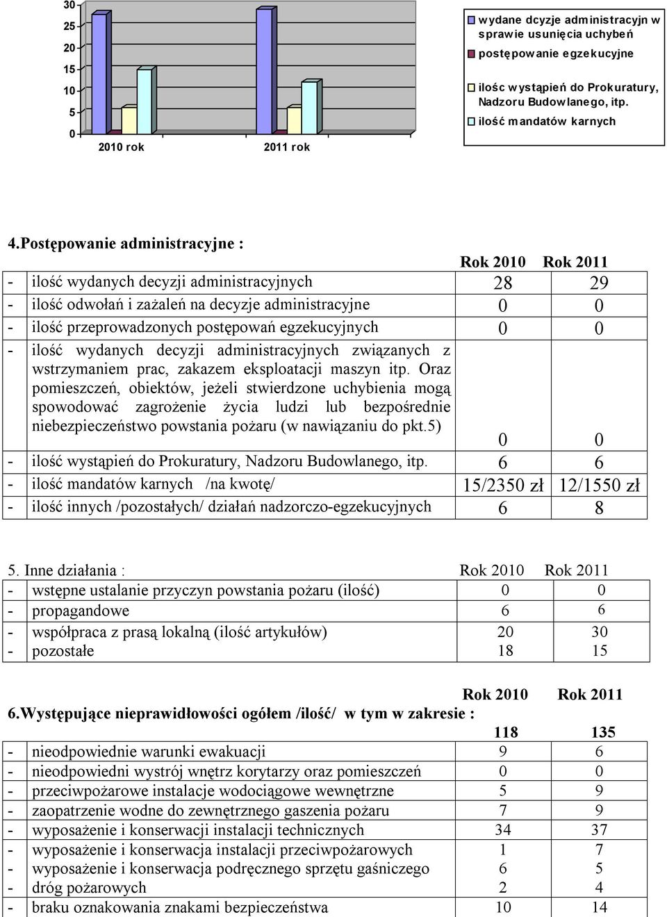 Postępowanie administracyjne : Rok 2010 Rok 2011 - ilość wydanych decyzji administracyjnych 28 29 - ilość odwołań i zażaleń na decyzje administracyjne 0 0 - ilość przeprowadzonych postępowań