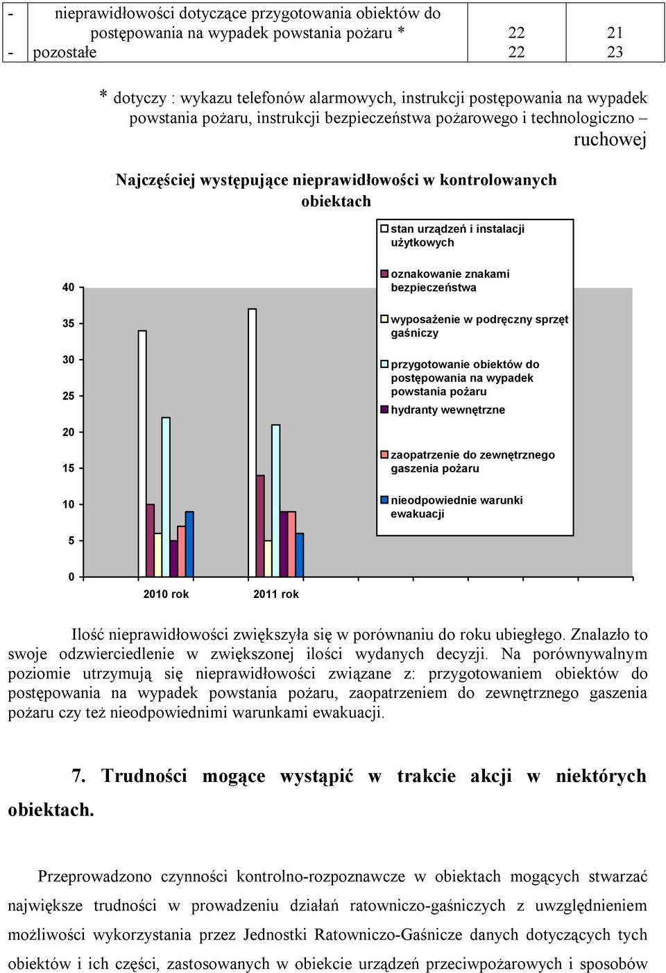 20 15 10 oznakowanie znakami bezpieczeństwa wyposażenie w podręczny sprzęt gaśniczy przygotowanie obiektów do postępowania na wypadek powstania pożaru hydranty wewnętrzne zaopatrzenie do zewnętrznego