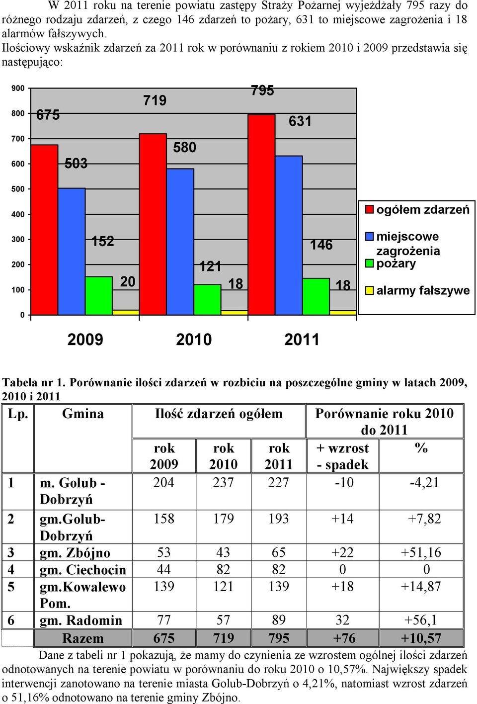 ogółem zdarzeń miejscowe zagrożenia pożary alarmy fałszywe Tabela nr 1. Porównanie ilości zdarzeń w rozbiciu na poszczególne gminy w latach 2009, 2010 i 2011 Lp.