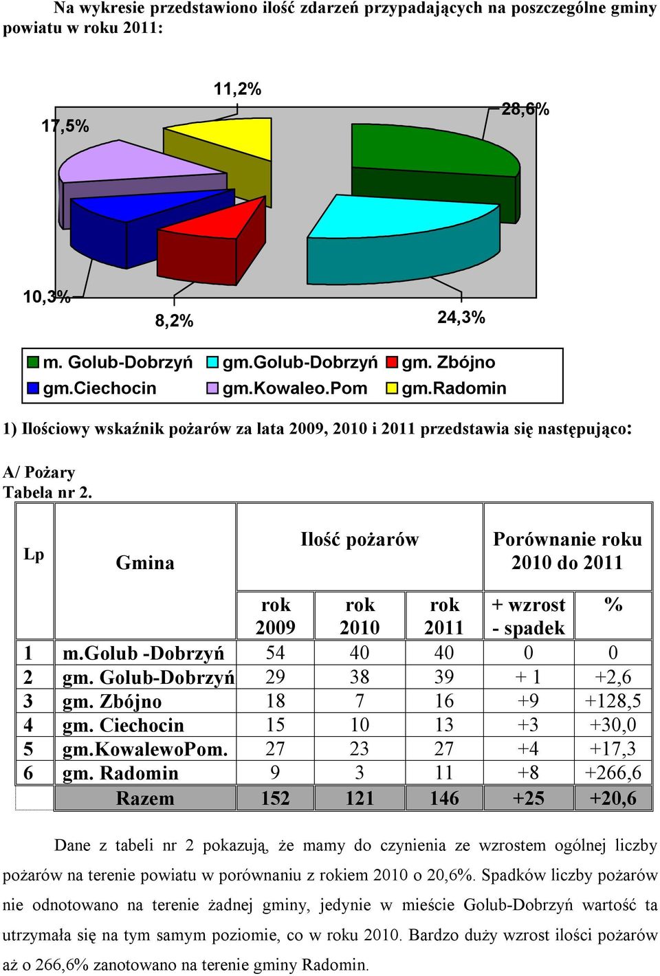 Lp Gmina Ilość pożarów Porównanie roku 2010 do 2011 rok rok rok + wzrost % 2009 2010 2011 - spadek 1 m.golub -Dobrzyń 54 40 40 0 0 2 gm. Golub-Dobrzyńń 29 38 39 + 1 +2,6 3 gm.