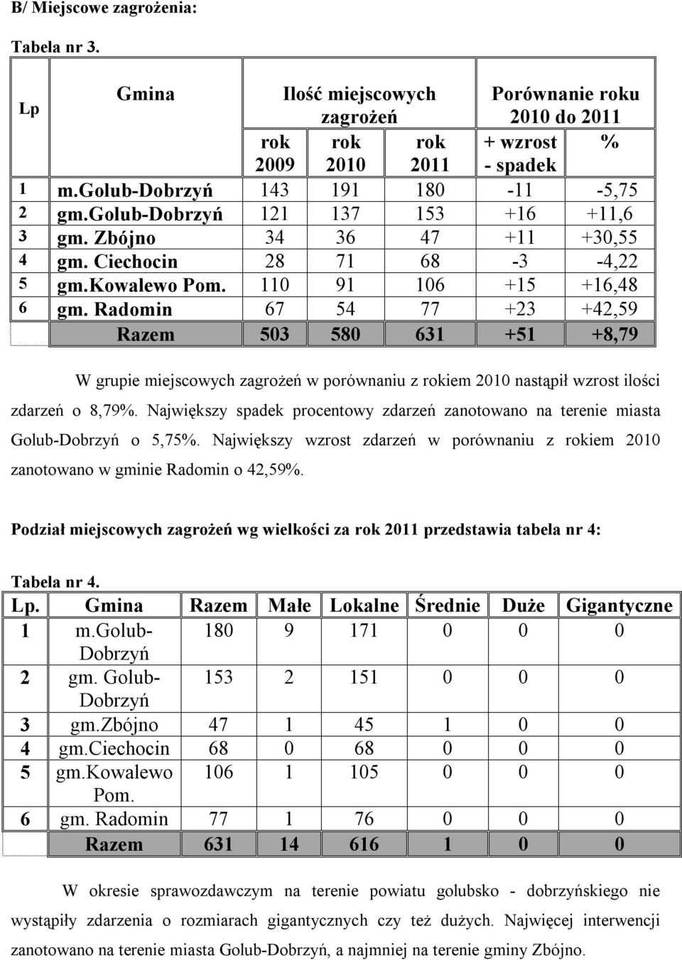 Radomin 67 54 77 +23 +42,59 Razem 503 580 631 +51 +8,79 W grupie miejscowych zagrożeń w porównaniu z rokiem 2010 nastąpił wzrost ilości zdarzeń o 8,79%.