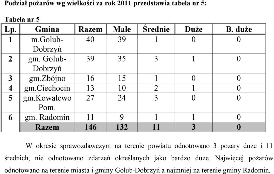 kowalewo 27 24 3 0 0 Pom. 6 gm.