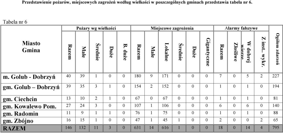 duże Razem Małe Lokalne Średnie Duże Gigantyczne Razem Złośliwe W dobrej wierze Z inst.. wykr. Ogółem zdarzeń m. Golub - Dobrzyń 40 39 1 0 0 180 9 171 0 0 0 7 0 5 2 227 gm.