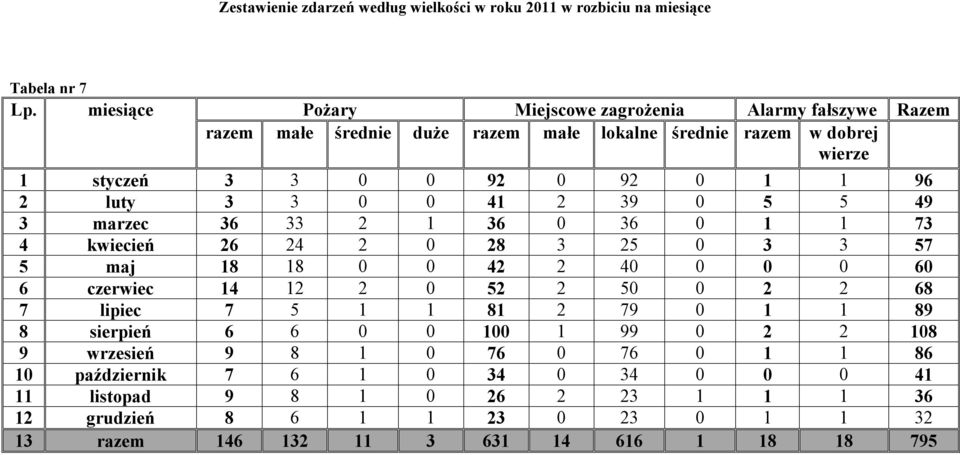 3 3 0 0 41 2 39 0 5 5 49 3 marzec 36 33 2 1 36 0 36 0 1 1 73 4 kwiecień 26 24 2 0 28 3 25 0 3 3 57 5 maj 18 18 0 0 42 2 40 0 0 0 60 6 czerwiec 14 12 2 0 52 2 50 0 2 2 68 7