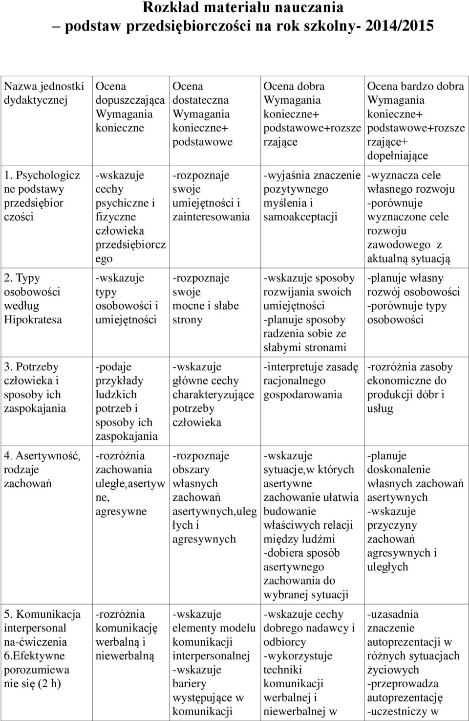 Efektywne porozumiewa nie się (2 h) Ocena dopuszczająca Wymagania konieczne cechy psychiczne i fizyczne człowieka przedsiębiorcz ego typy osobowości i umiejętności -podaje przykłady ludzkich potrzeb