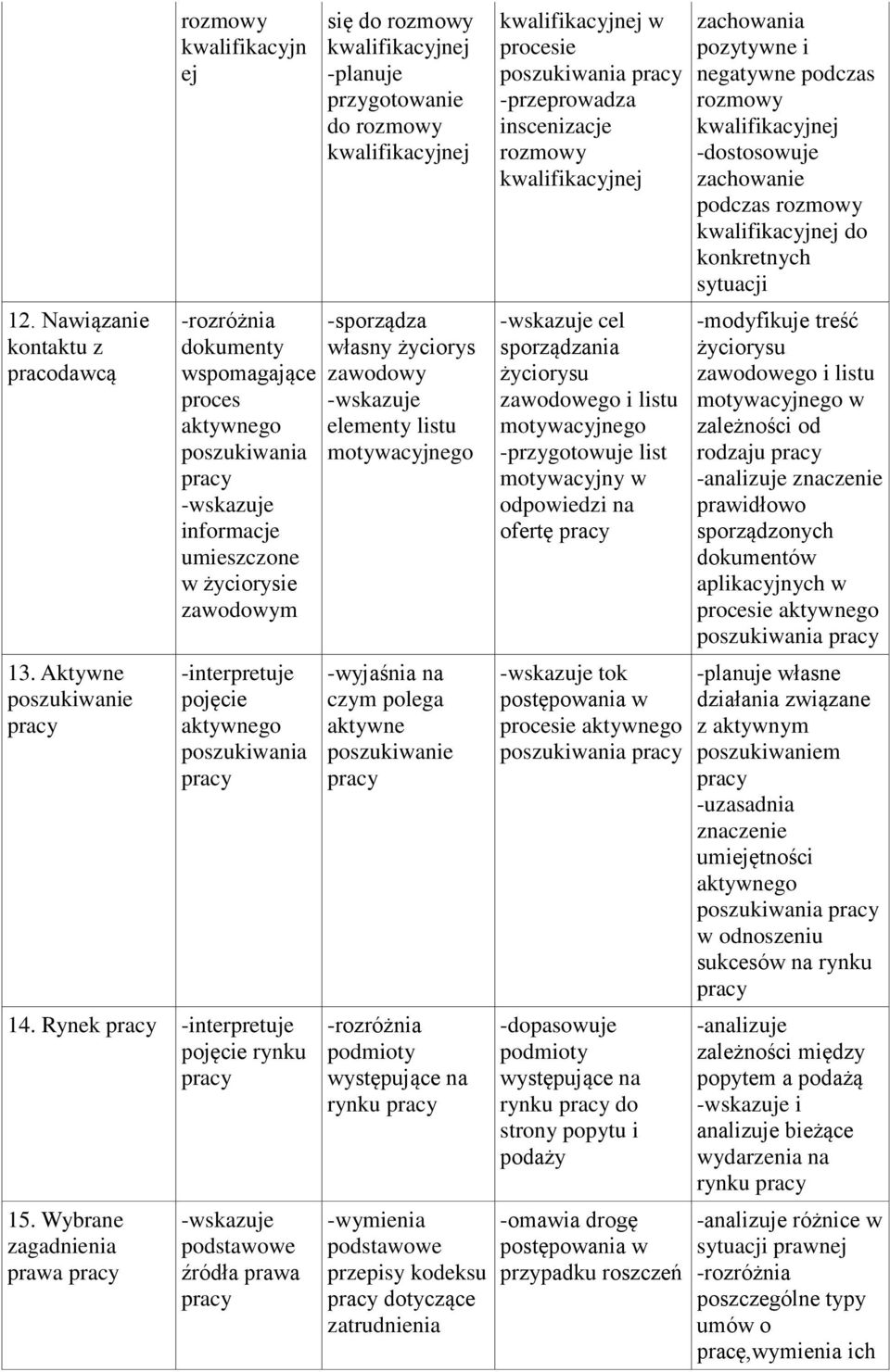 Wybrane zagadnienia źródła się do rozmowy kwalifikacyjnej -planuje przygotowanie do rozmowy kwalifikacyjnej -sporządza własny życiorys zawodowy elementy listu motywacyjnego -wyjaśnia na czym polega