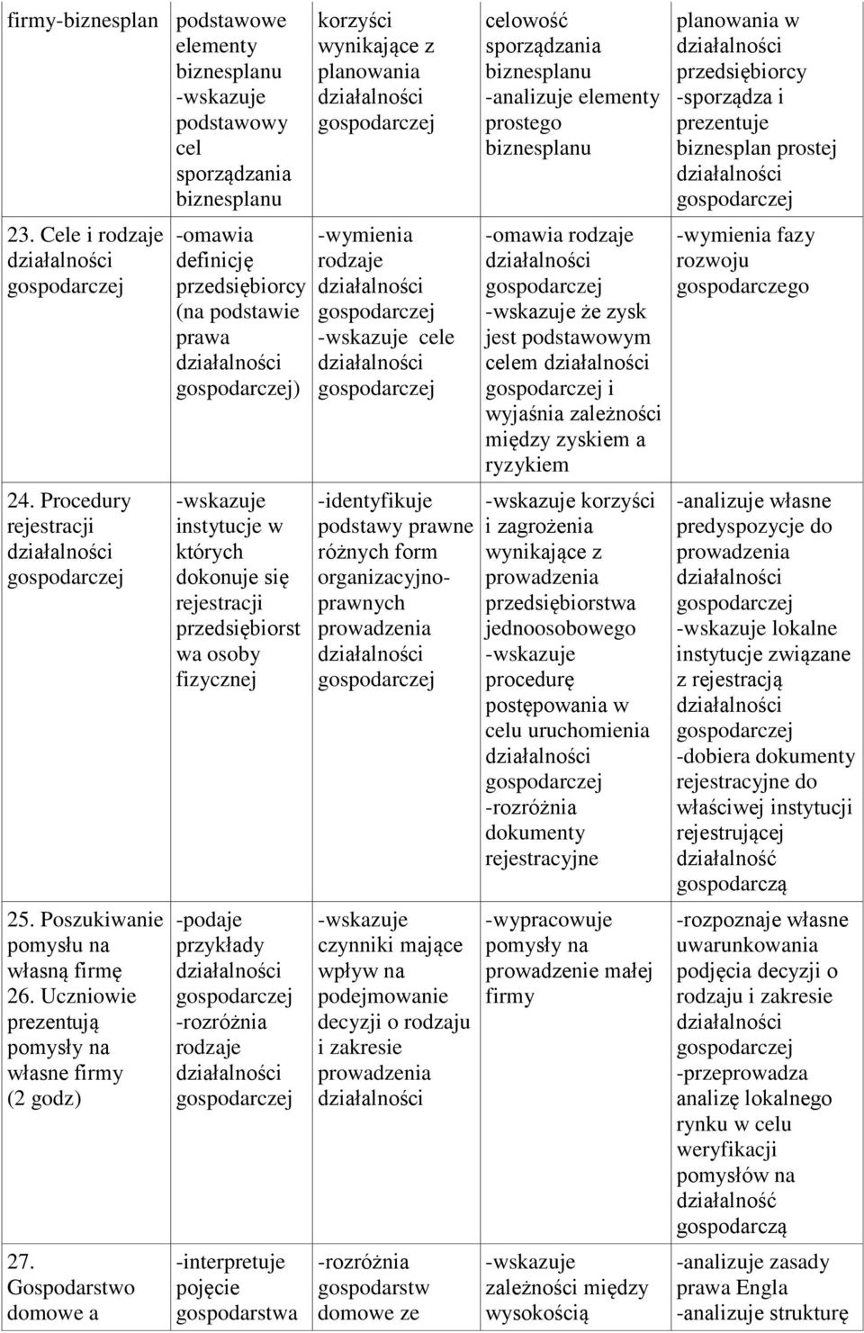 Gospodarstwo domowe a -omawia definicję przedsiębiorcy (na podstawie ) instytucje w których dokonuje się rejestracji przedsiębiorst wa osoby fizycznej -podaje przykłady rodzaje gospodarstwa korzyści