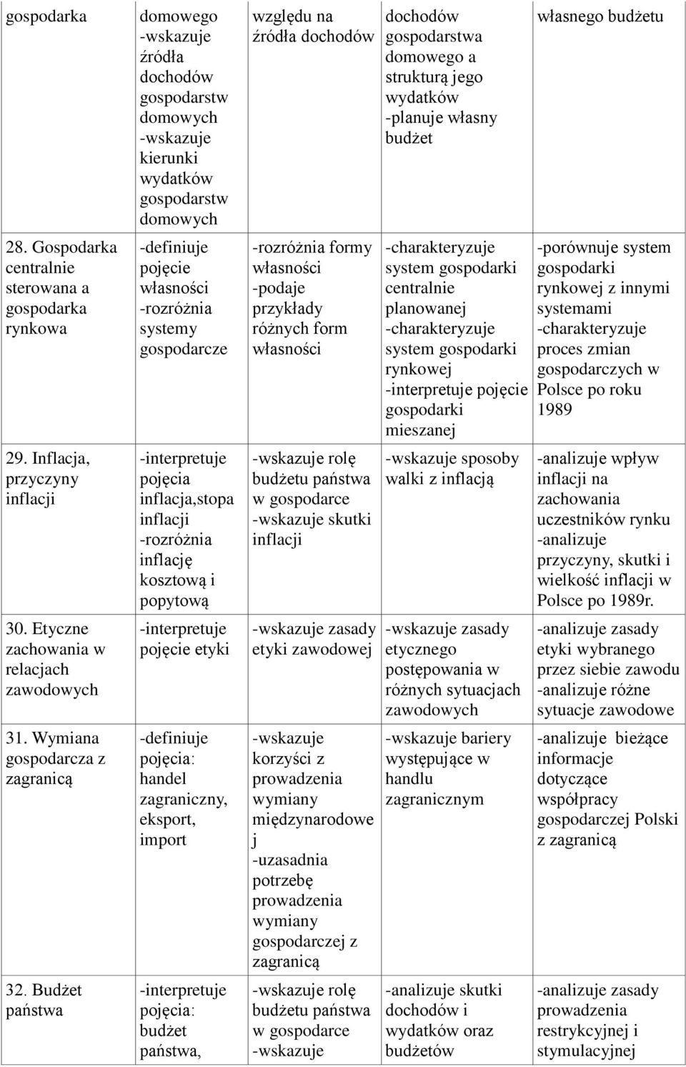 popytową etyki -definiuje handel zagraniczny, eksport, import budżet państwa, względu na źródła dochodów formy własności -podaje przykłady różnych form własności rolę budżetu państwa w gospodarce