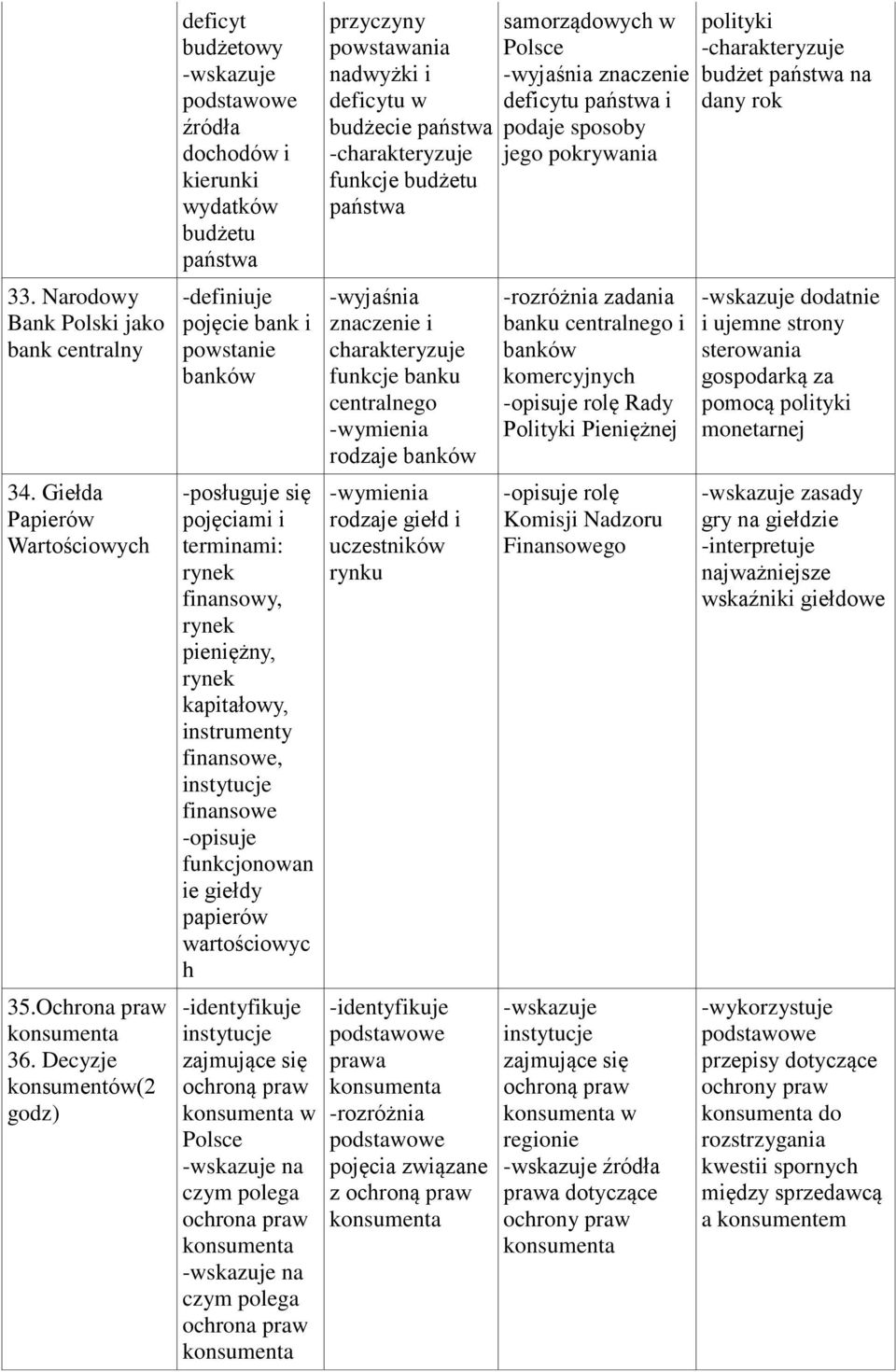 pieniężny, rynek kapitałowy, instrumenty finansowe, instytucje finansowe -opisuje funkcjonowan ie giełdy papierów wartościowyc h -identyfikuje instytucje zajmujące się ochroną praw w Polsce na czym