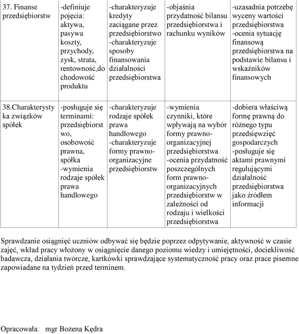 Charakterysty ka związków spółek -posługuje się terminami: przedsiębiorst wo, osobowość prawna, spółka rodzaje spółek handlowego rodzaje spółek handlowego formy prawnoorganizacyjne przedsiębiorstw