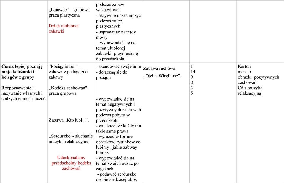 przedszkola Coraz lepiej poznaję moje koleżanki i kolegów z grupy Rozpoznawanie i nazywanie własnych i cudzych emocji i uczuć Pociąg imion zabawa z pedagogiki zabawy,,kodeks zachowań"- praca grupowa