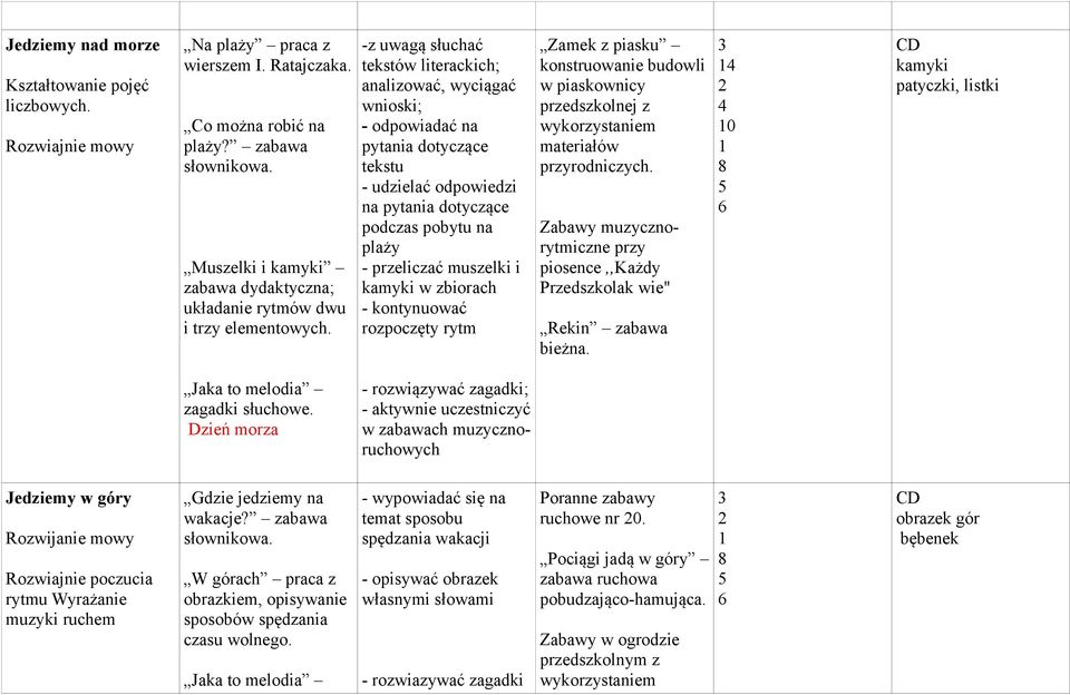 -z uwagą słuchać tekstów literackich; analizować, wyciągać wnioski; - odpowiadać na pytania dotyczące tekstu - udzielać odpowiedzi na pytania dotyczące podczas pobytu na plaży - przeliczać muszelki i