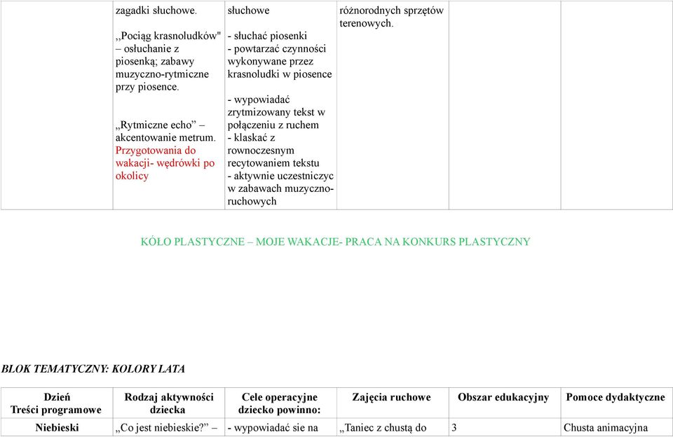 klaskać z rownoczesnym recytowaniem tekstu - aktywnie uczestniczyc w zabawach muzycznoruchowych różnorodnych sprzętów terenowych.