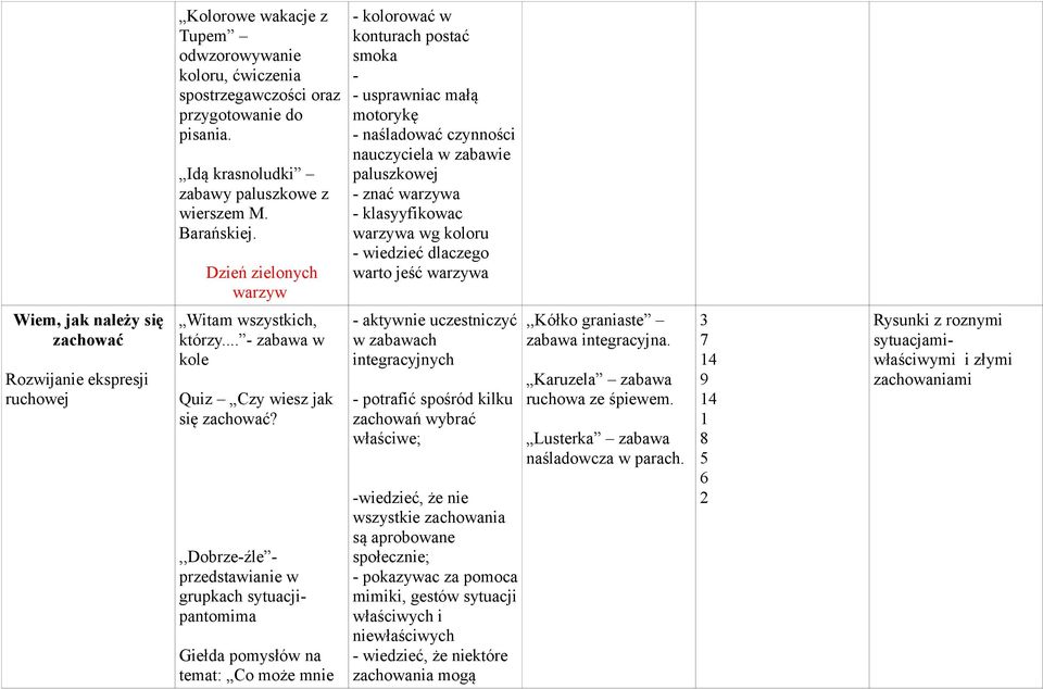 wiedzieć dlaczego warto jeść warzywa Wiem, jak należy się zachować Rozwijanie ekspresji ruchowej Witam wszystkich, którzy... - zabawa w kole Quiz Czy wiesz jak się zachować?