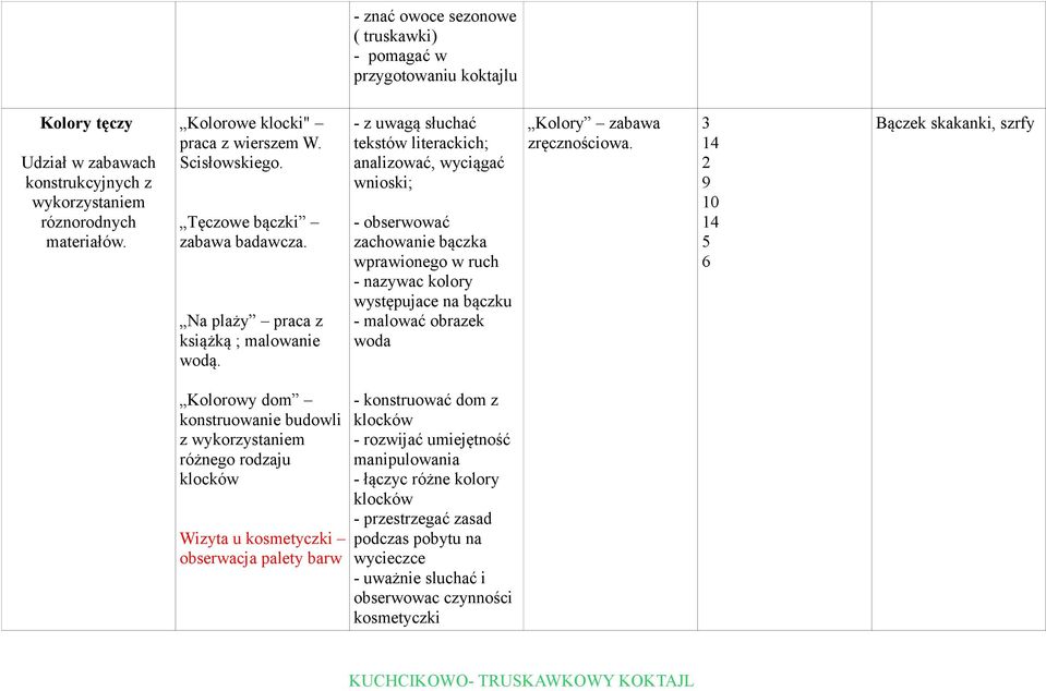 - z uwagą słuchać tekstów literackich; analizować, wyciągać wnioski; - obserwować zachowanie bączka wprawionego w ruch - nazywac kolory występujace na bączku - malować obrazek woda Kolory zabawa