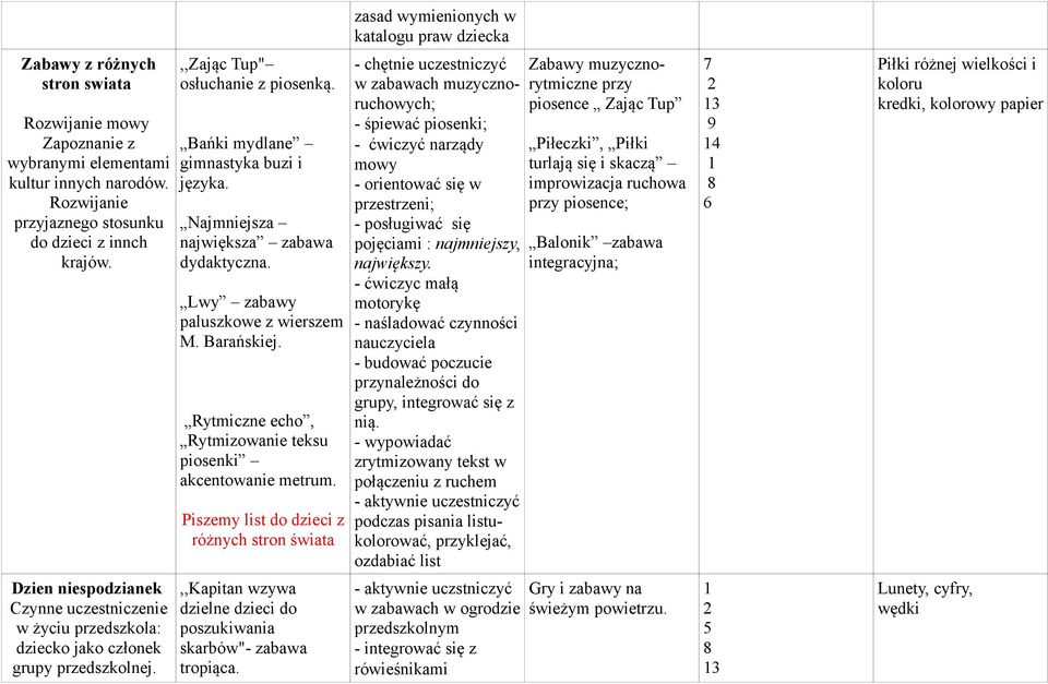 Najmniejsza największa zabawa dydaktyczna. Lwy zabawy paluszkowe z wierszem M. Barańskiej. Rytmiczne echo, Rytmizowanie teksu piosenki akcentowanie metrum.